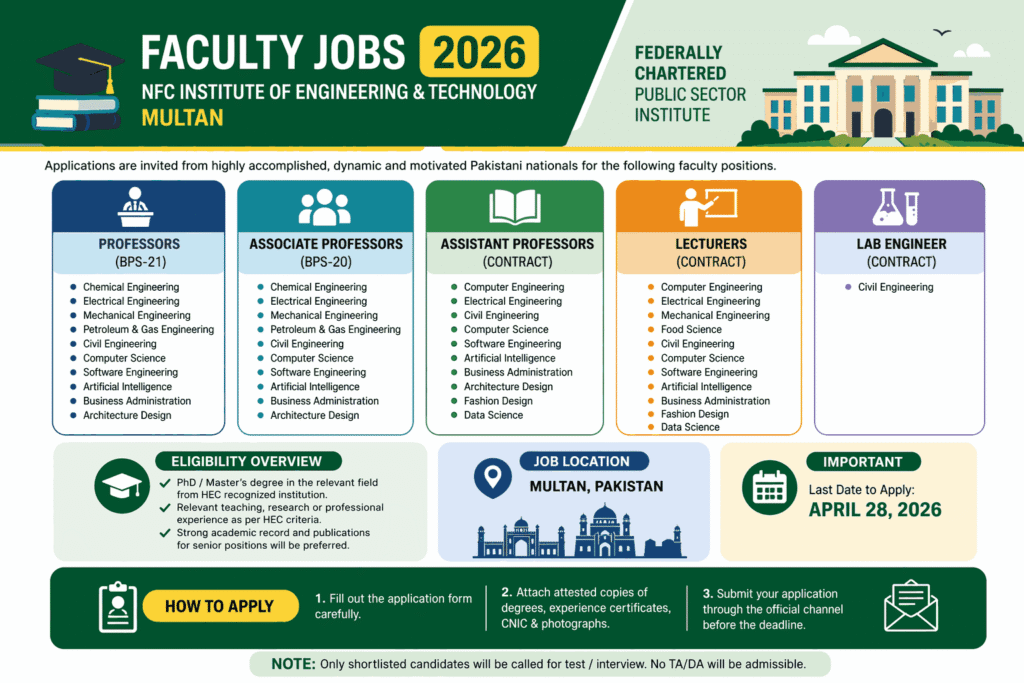 Faculty Jobs 2026 – NFC Multan Institute of Engineering & Technology