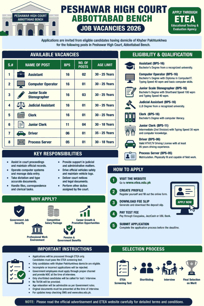 Peshawar High Court Abbottabad Bench Jobs 2026