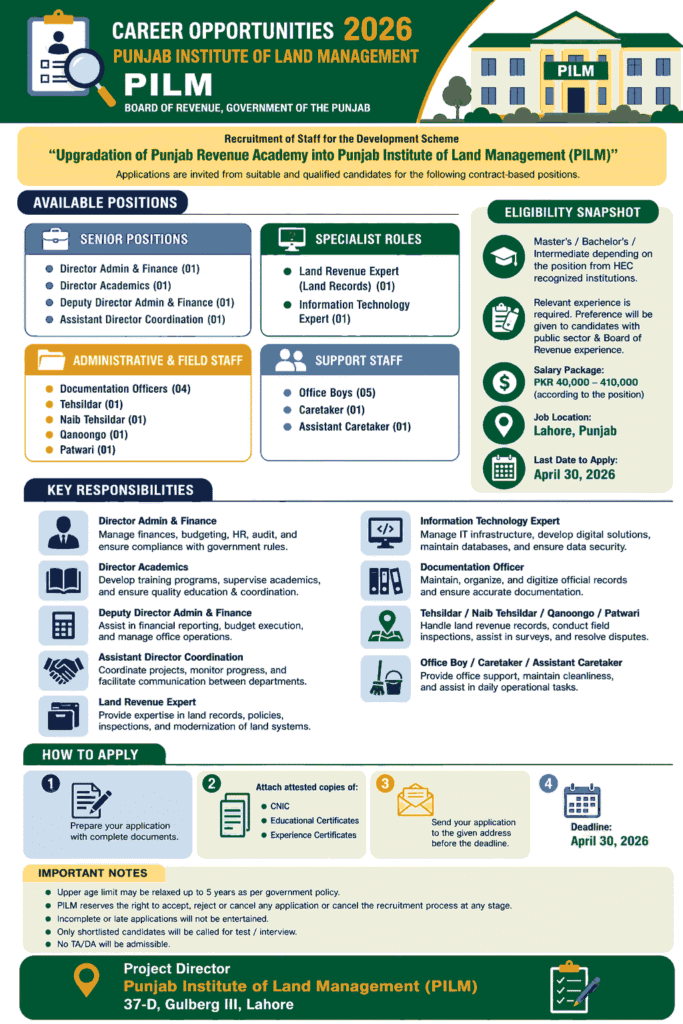 Punjab Institute of Land Management (PILM) Jobs 2026