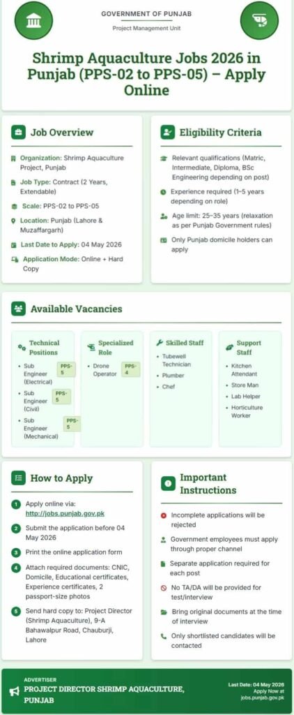 Shrimp Aquaculture Jobs 2026 in Punjab (PPS-02 to PPS-05) – Apply Online